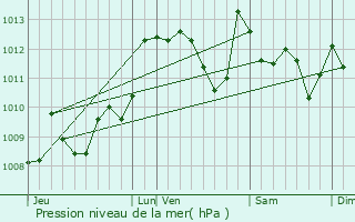 Graphe de la pression atmosphrique prvue pour Andrein