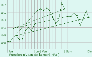 Graphe de la pression atmosphrique prvue pour Narp