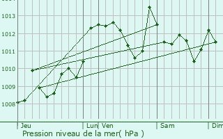 Graphe de la pression atmosphrique prvue pour Gurs