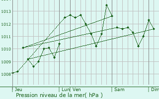 Graphe de la pression atmosphrique prvue pour Tardets-Sorholus