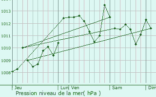 Graphe de la pression atmosphrique prvue pour Gronce