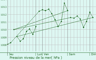 Graphe de la pression atmosphrique prvue pour Barcus