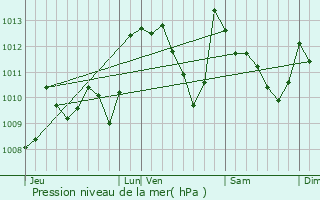 Graphe de la pression atmosphrique prvue pour Lescun