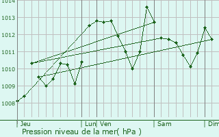 Graphe de la pression atmosphrique prvue pour La Pierre-Saint-Martin