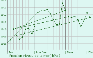 Graphe de la pression atmosphrique prvue pour Escout