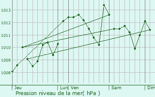 Graphe de la pression atmosphrique prvue pour Maucor