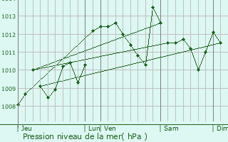 Graphe de la pression atmosphrique prvue pour Bordes