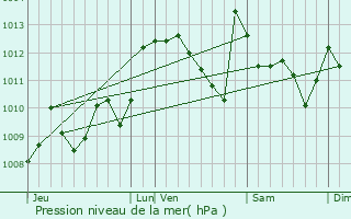 Graphe de la pression atmosphrique prvue pour Narcastet