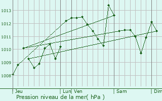 Graphe de la pression atmosphrique prvue pour Hours