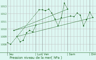 Graphe de la pression atmosphrique prvue pour Orsanco