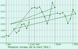 Graphe de la pression atmosphrique prvue pour Aussurucq