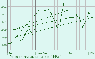 Graphe de la pression atmosphrique prvue pour Gotein-Libarrenx