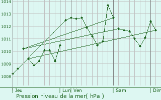 Graphe de la pression atmosphrique prvue pour Escot