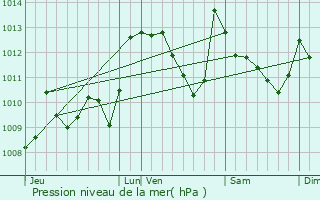 Graphe de la pression atmosphrique prvue pour Bedous