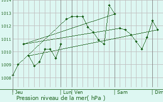 Graphe de la pression atmosphrique prvue pour Arthez-d