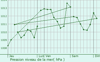 Graphe de la pression atmosphrique prvue pour Gourette