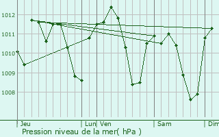 Graphe de la pression atmosphrique prvue pour Jan