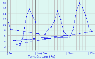 Graphique des tempratures prvues pour Le Monastier-Pin-Moris