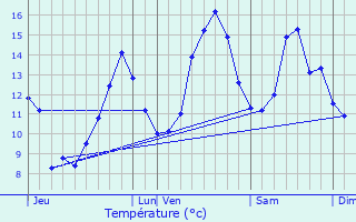 Graphique des tempratures prvues pour Laruns