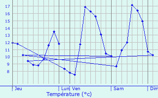 Graphique des tempratures prvues pour Turquestein-Blancrupt