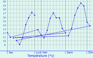 Graphique des tempratures prvues pour vian-les-Bains