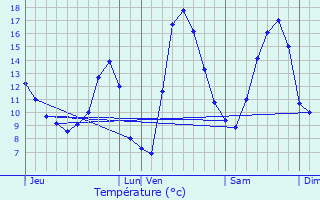 Graphique des tempratures prvues pour Sainte-Marie-aux-Mines
