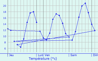 Graphique des tempratures prvues pour Saint-Jean-de-Bournay