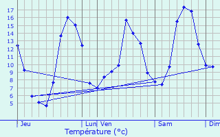 Graphique des tempratures prvues pour Lacaune