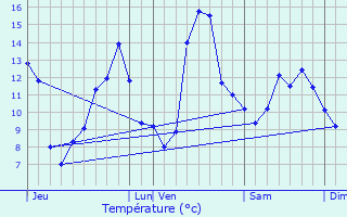 Graphique des tempratures prvues pour Aussurucq