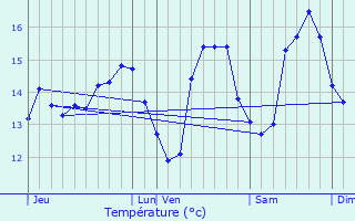 Graphique des tempratures prvues pour Jard-sur-Mer