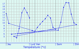 Graphique des tempratures prvues pour Bassurels