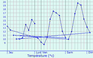 Graphique des tempratures prvues pour Le Boupre