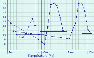 Graphique des tempratures prvues pour Vasperviller