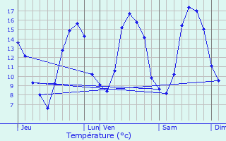 Graphique des tempratures prvues pour Gesvres