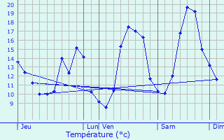 Graphique des tempratures prvues pour La Meilleraie-Tillay