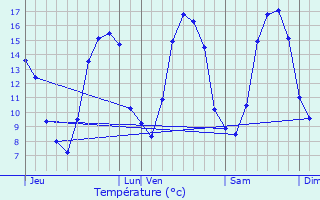 Graphique des tempratures prvues pour Champgenteux