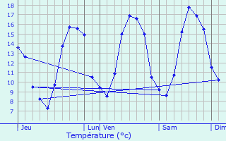 Graphique des tempratures prvues pour Sainte-Gemmes-le-Robert