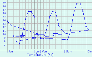 Graphique des tempratures prvues pour Venarey-les-Laumes