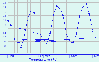 Graphique des tempratures prvues pour Belgeard