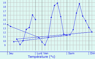 Graphique des tempratures prvues pour Cherbonnires