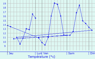 Graphique des tempratures prvues pour Vnrand