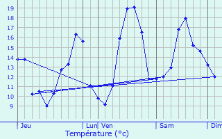 Graphique des tempratures prvues pour Le Seure