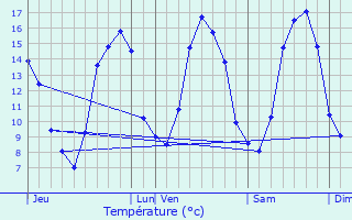 Graphique des tempratures prvues pour Madr