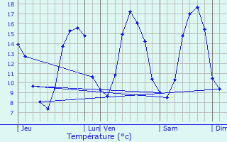 Graphique des tempratures prvues pour Ambrires-les-Valles