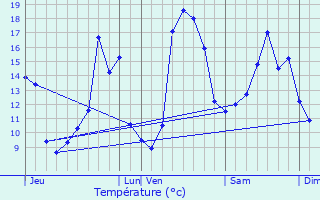 Graphique des tempratures prvues pour Chevanceaux