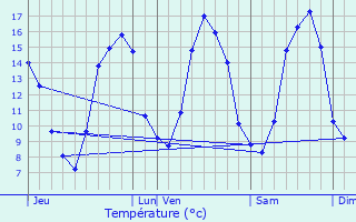 Graphique des tempratures prvues pour Sainte-Marie-du-Bois