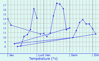 Graphique des tempratures prvues pour Livron