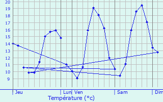 Graphique des tempratures prvues pour Saint-Jean-de-Boiseau