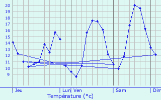 Graphique des tempratures prvues pour Saint-Martin-des-Noyers
