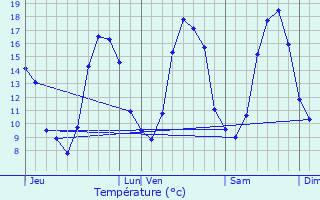 Graphique des tempratures prvues pour Louvern